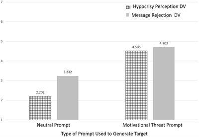 The motivated appeal to hypocrisy: the relation of motivational threats to message rejection